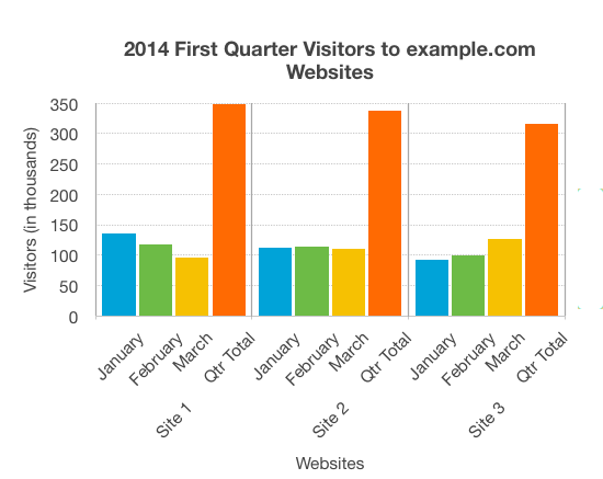 Bar chart showing monthly and total visitors for the first quarter 2014 for sites 1 to 3.